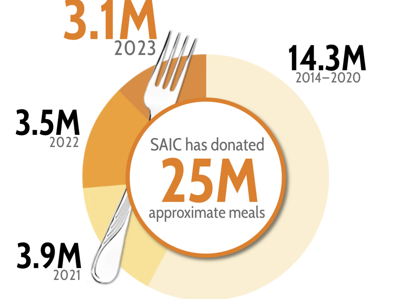 Meals donated infographic 