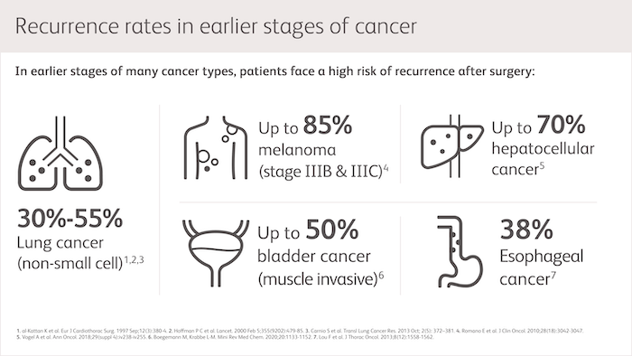 Recurrence rates in earlier stages of cancer In earlier stages of many cancer types, patients face a high risk of recurrence after surgery: 18. Up to 85% melanoma (stage IlIB & HIIC)" 30%-55% Lung cancer (non-small cell) 1.2.3 Up to 50% bladder cancer (muscle invasive)6 Up to 70% hepatocellular cancers 38% Esophageal cancer?