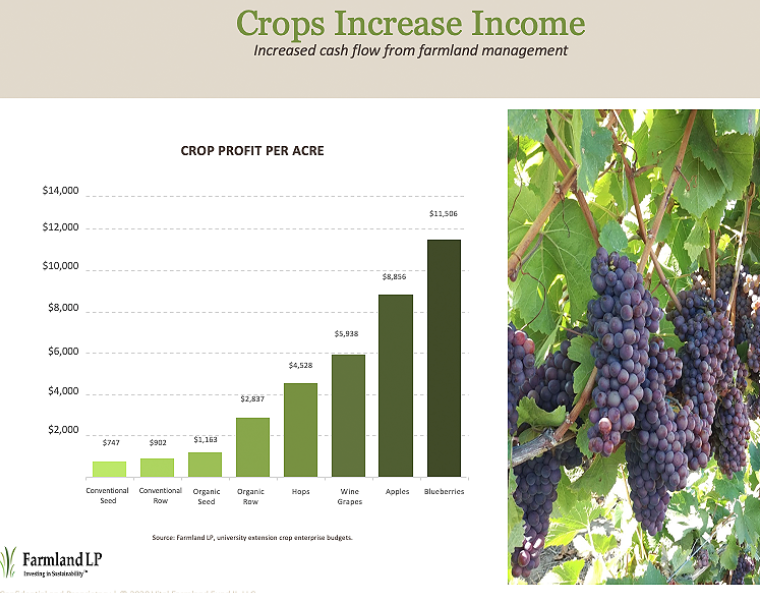 Graph: crops increase income
