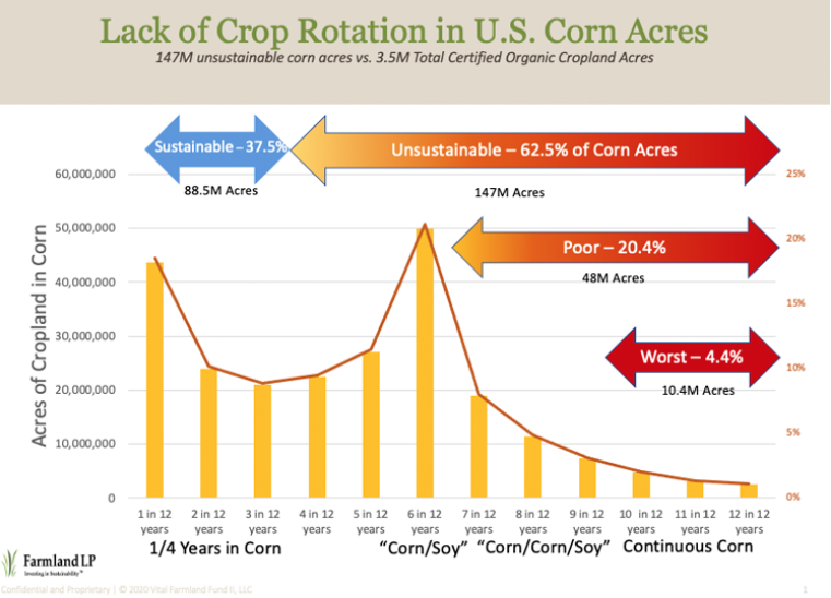 Graph: Lack of Crop Rotation in U.S. Corn Acres