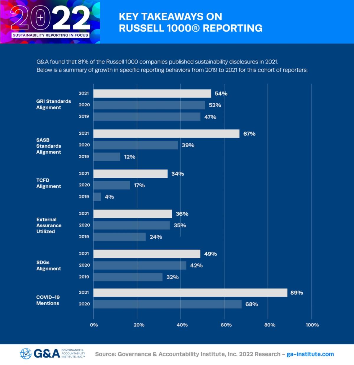 G&A’s 2022 Sustainability Reporting in Focus Key Takeaways 