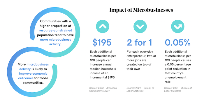 Impact of microbusinesses chart.