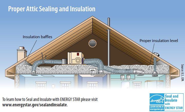 Attic insulation diagram.