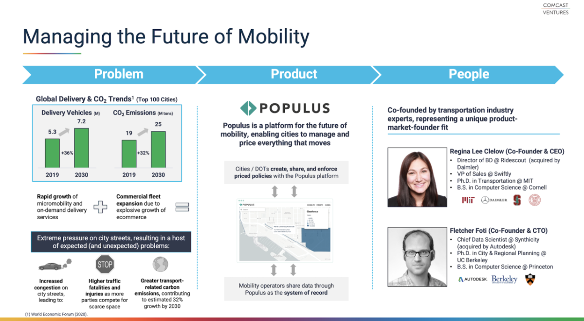 "Managing the future of mobility" and info graphic of "Problem, Product, People" categories and how Populus addresses them.