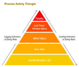 Process Safety Triangle