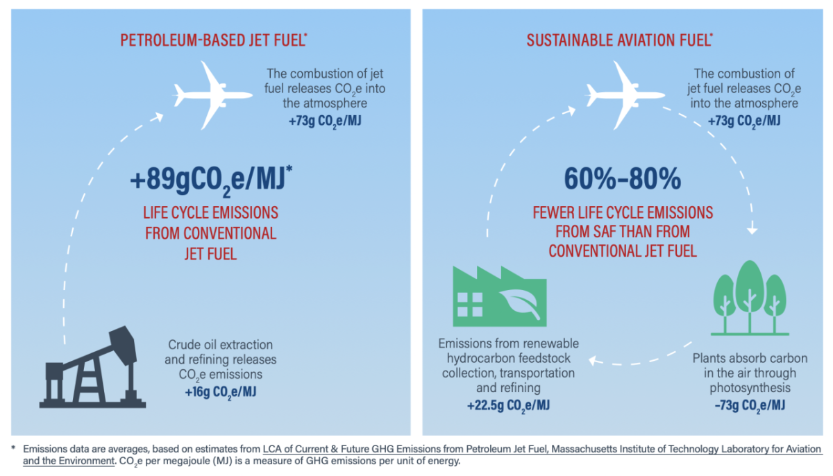 infographic of petroleum-based jet fuel vs. sustainable aviation fuel