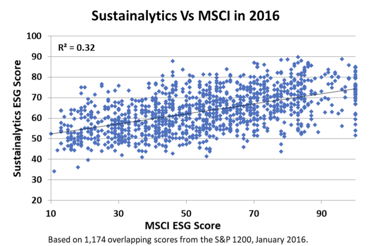 chart of Sustainalytics Vs MSCI in 2016