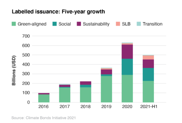 chart showing growth of Green Bonds over last 5 years