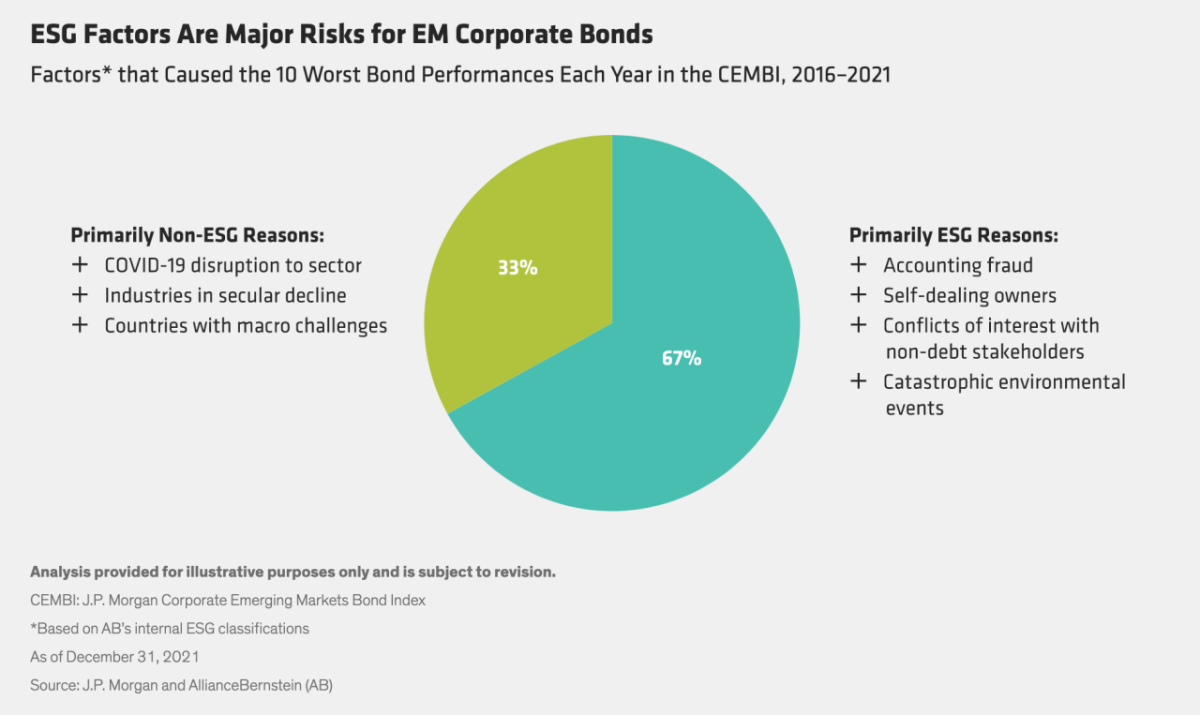 ESG Factors Are Major Risks for EM Corporate Bonds graph