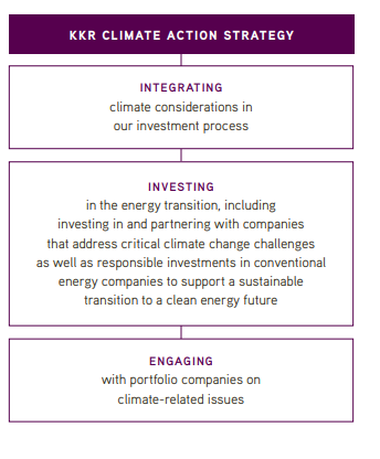 Text graphic describing KKR's Climate Action Strategy 