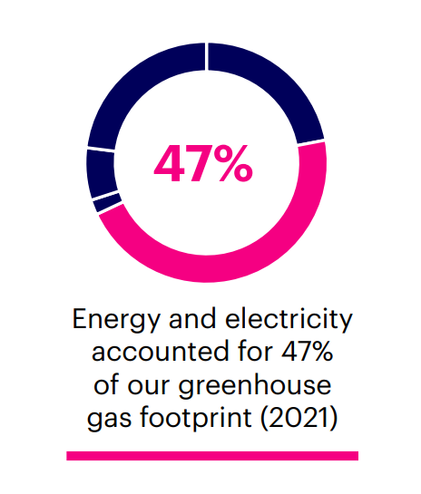 Graphic- Energy and electricity accounted for 47% of our greenhouse gas footprint (2021)