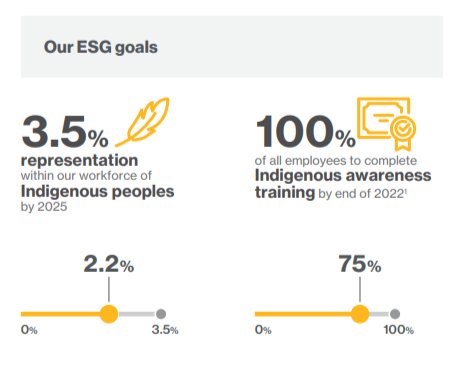 charts "our esg goals" two subjects: 3.5% representation indigenous people within our workforce, 100% of all employees to complete indigenous awareness training