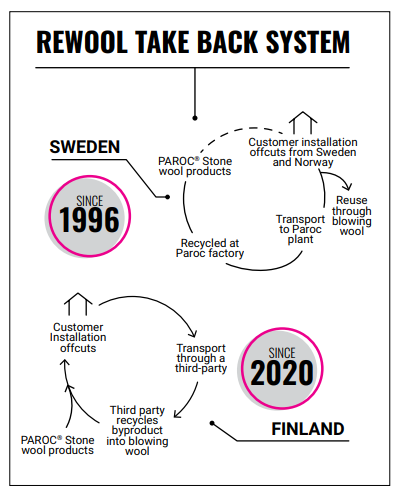 Diagram of the Rewool take back system changes from 1996 to 2020