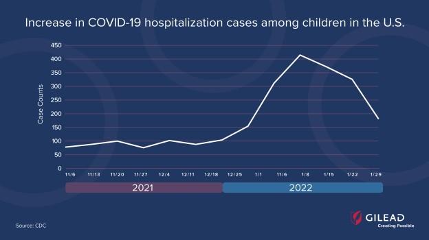 Chart showing increase in COVID-19 hospitalizations among children in the US