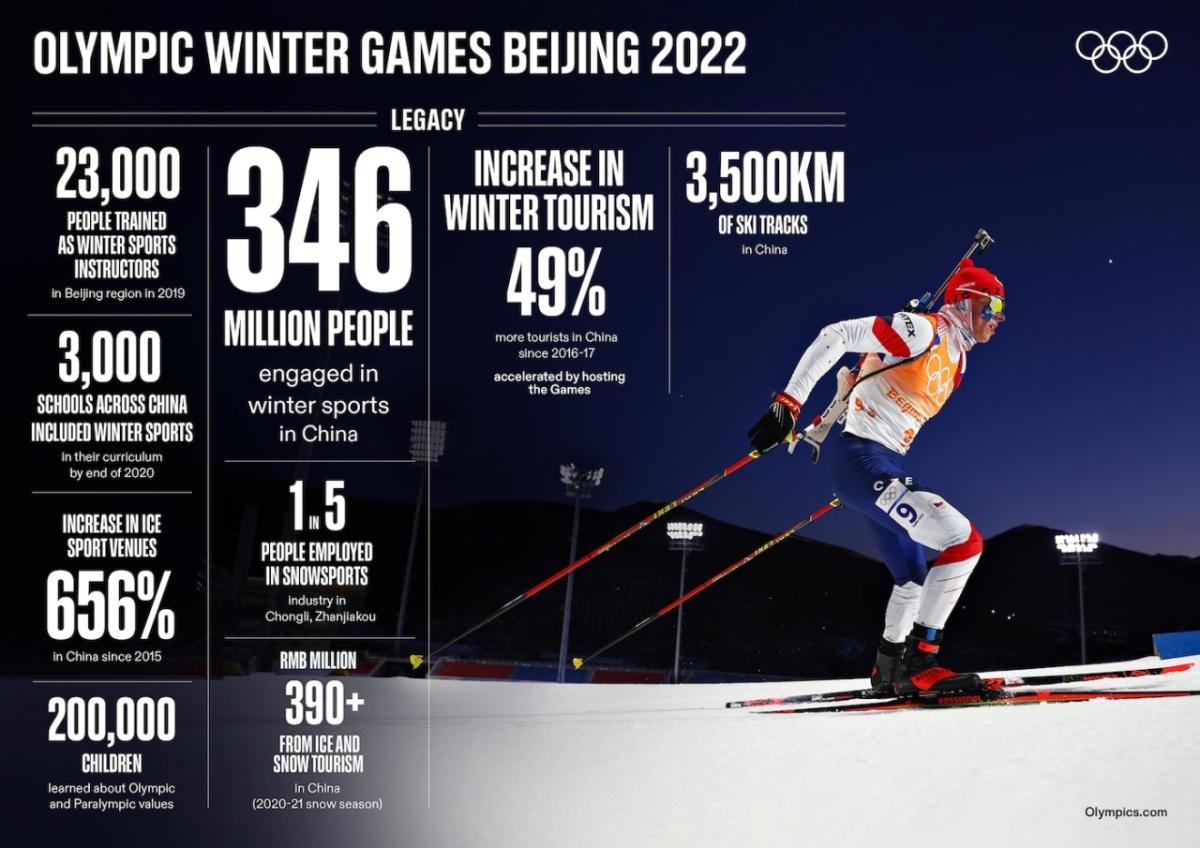 infographic of the legacy of the Olympic Winter Games Beijing 2022