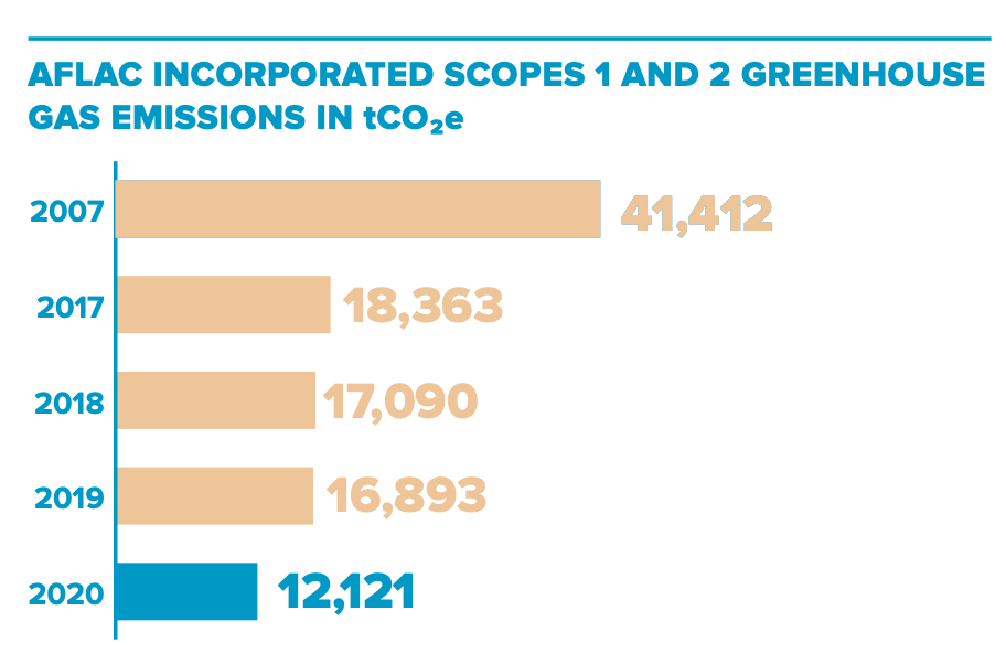 AFLAC INCORPORATED SCOPES 1 AND 2 GREENHOUSE GAS EMISSIONS IN tCO2€ 2007 2017 2018 2019 41.412 18.363 117,090 16,893 2020 12,121