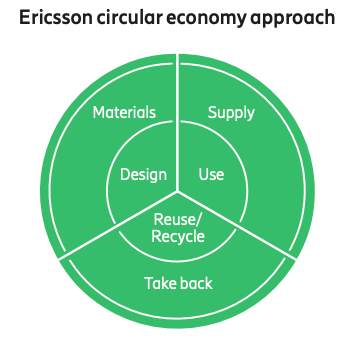 "Ericsson circular economy approach" with the words Materials, Supply, Design, Use, Reuse/Recycle, and Take back in a green circle chart