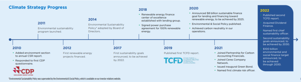 Fifth Third climate strategy timeline of progress