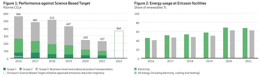 Two graph figures showing energy usage targets from 2016 to 2022. Both comparing reduction in CO2 emissions and percentage of new renewable energy usage.
