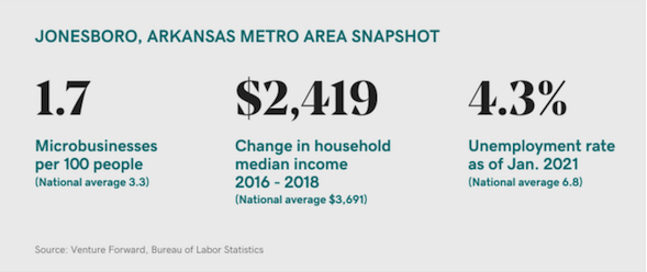 JONESBORO, ARKANSAS METRO AREA SNAPSHOT 1.7 Microbusinesses per 100 people (National average 3.3) $2.419 Change in household median income 2016 - 2018 (National average $3.691) 4.3% Unemployment rate as of Jan. 2021 (National average 6.8)