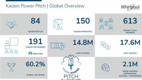 info graphic showing the results of the Kaizen Power pitch. statistics of number of people involved, projects presented and millions in savings created.
