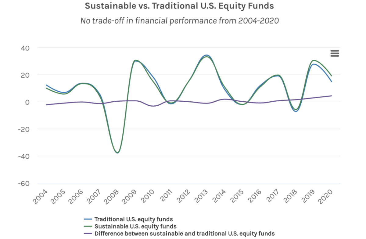 Graph showing sustainable vs. traditional equity funds. No trade off in performance 2004 - 2020.
