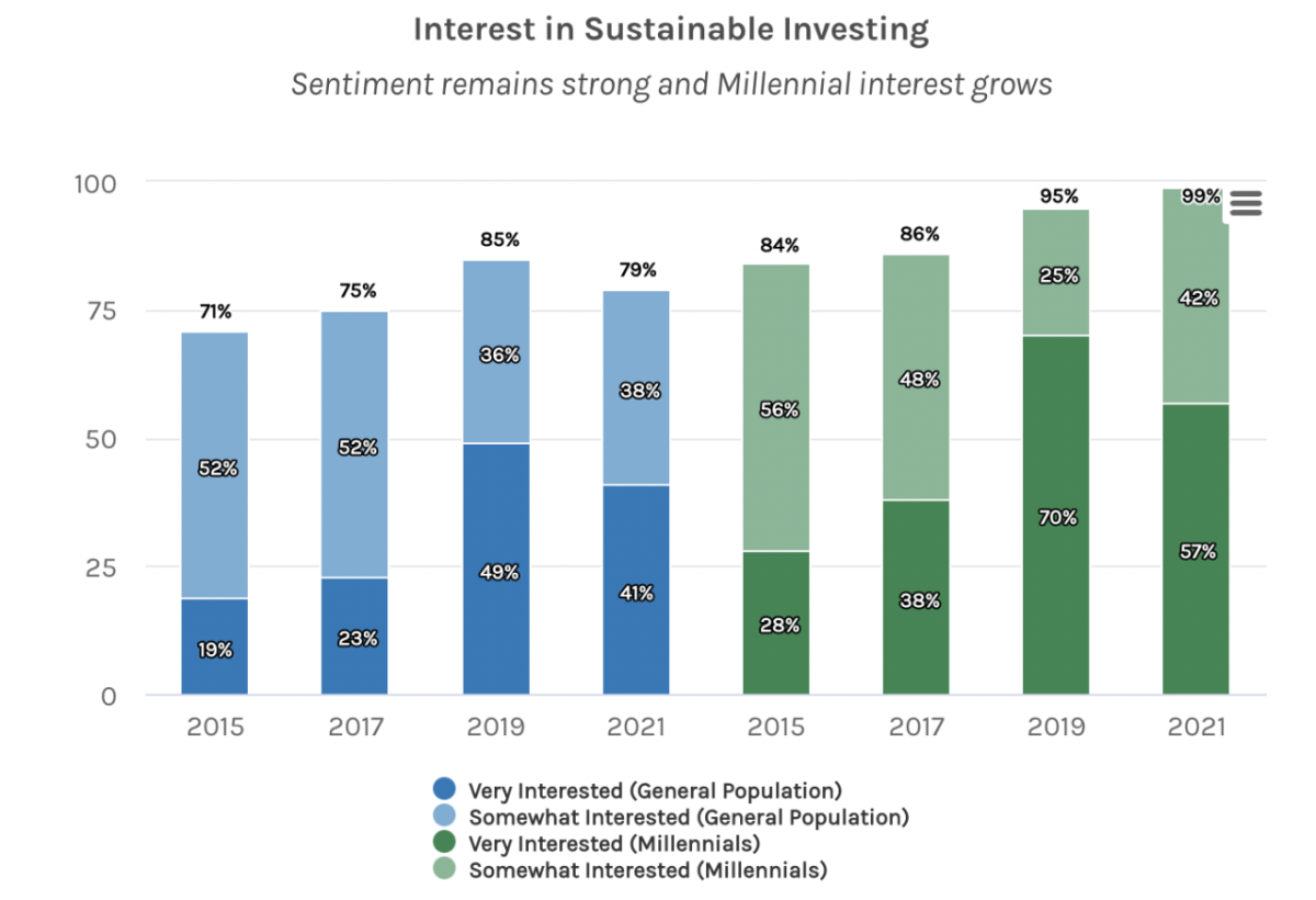 Graph showing increases in sustainable investment