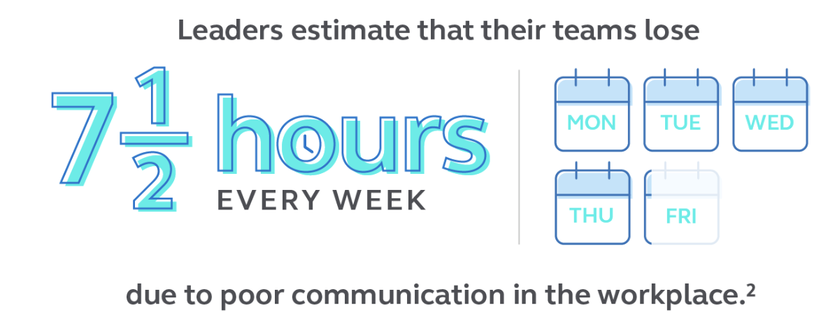 Leaders estimate that their teams lose 7.5 hours every week due to poor communication in the workplace.