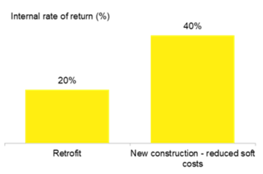 Figure 2: Returns for residential solar in California – retrofit versus new construction