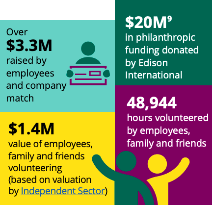 Infograph of Edison's community engagement and investments