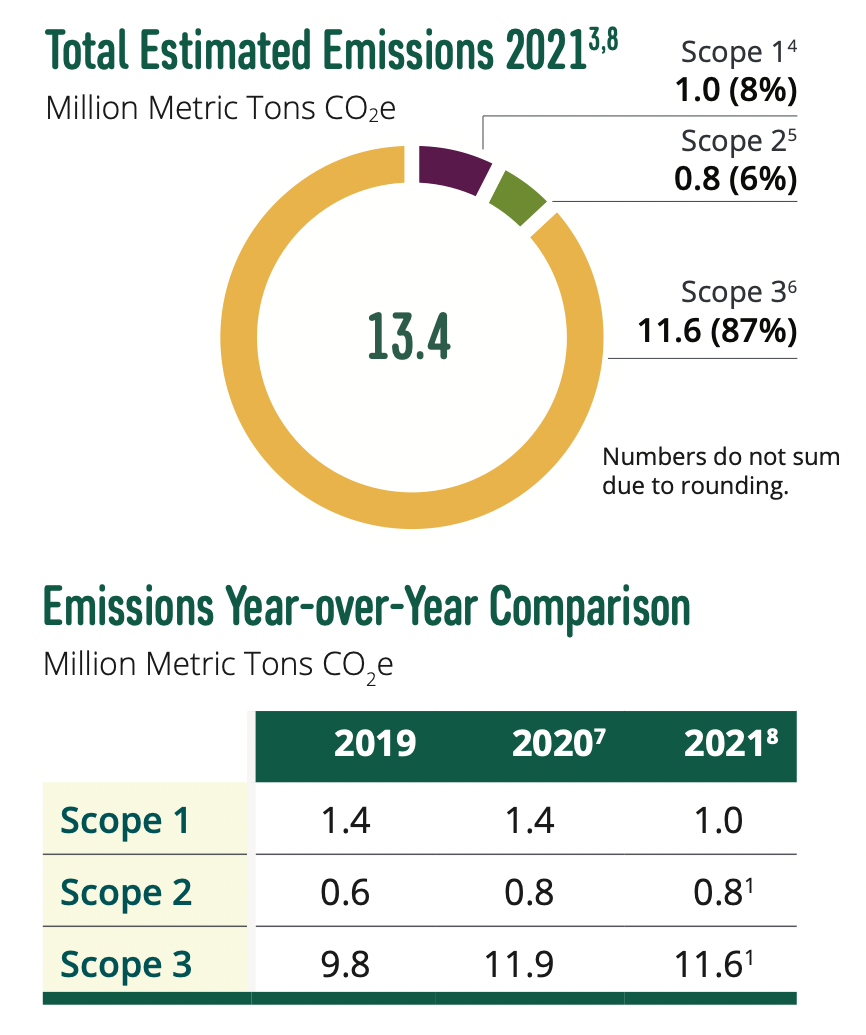 Total Estimated Emissions 2021