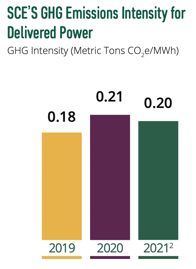 SCE's GHG Emissions Intensity for Delivered Power