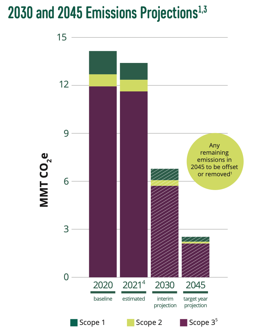 2030 and 2045 Emissions Projections