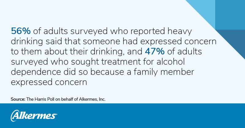 Info graphic: 56% of adults surveyed who reported heavy drinking said that someone had expressed concern to them about their drinking, and 47% of adults surveyed who sought treatment for alcohol dependence did so because a family member expressed concern.
