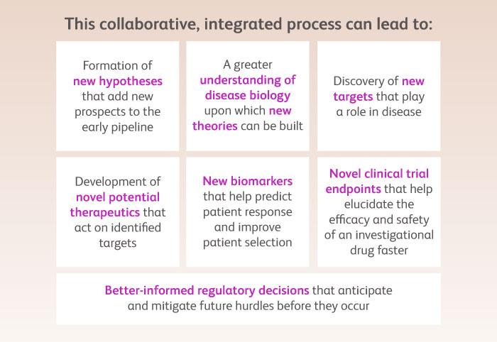 info graphic: "This collaborative, integrated process can lead to: followed by seven points of progress"