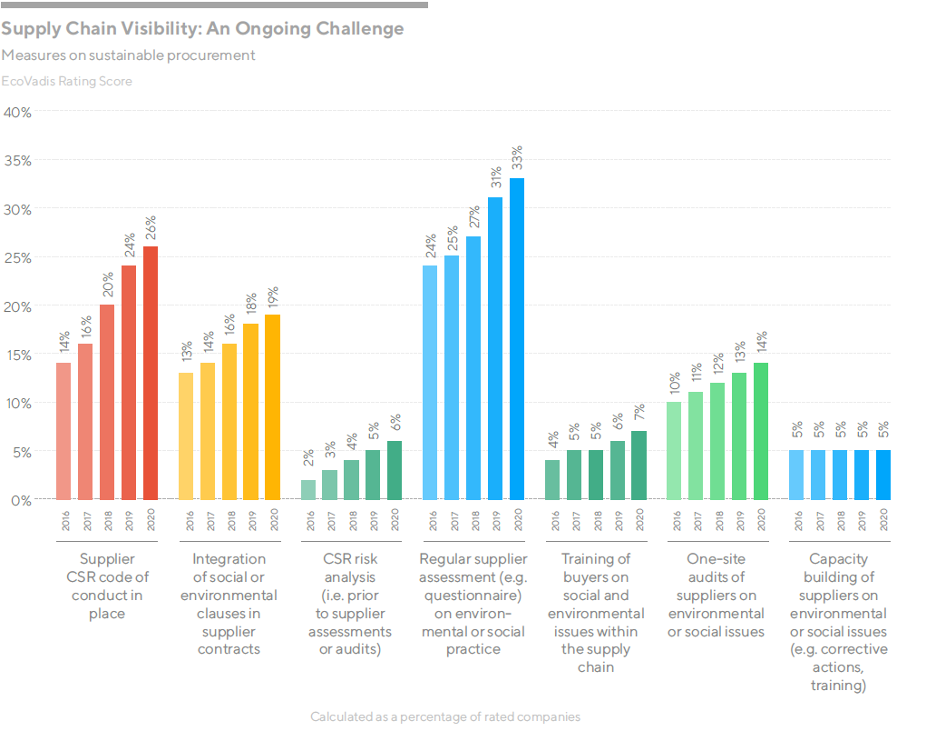 Supply chain visibility graph.