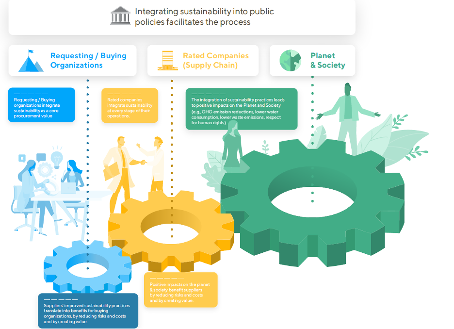 Integrating sustainability into public policies facilitates the process. Image of three cogs with tags: Requesting/Buying Organizations, Rated Companies (supply chain), Planet & Society.