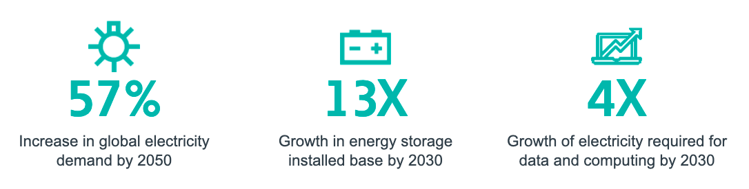 "57 % Increase in global electricity demand by 2050, 13X Growth in energy storage installed base by 2030, 4X Growth of electricity required for data and computing by 2030"