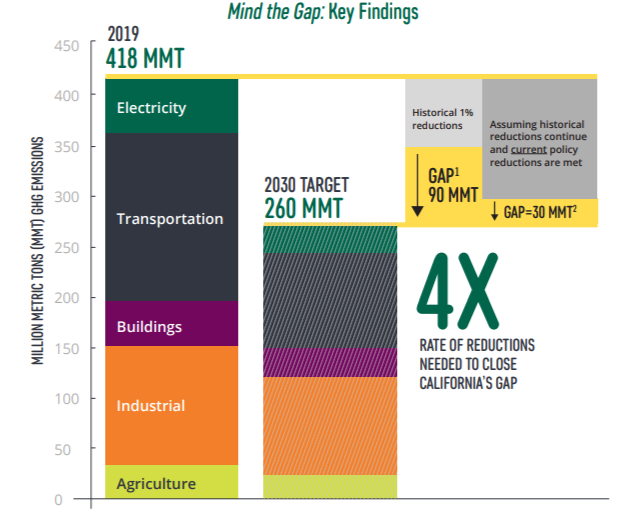 bar graph "Mind the gap: Key findings