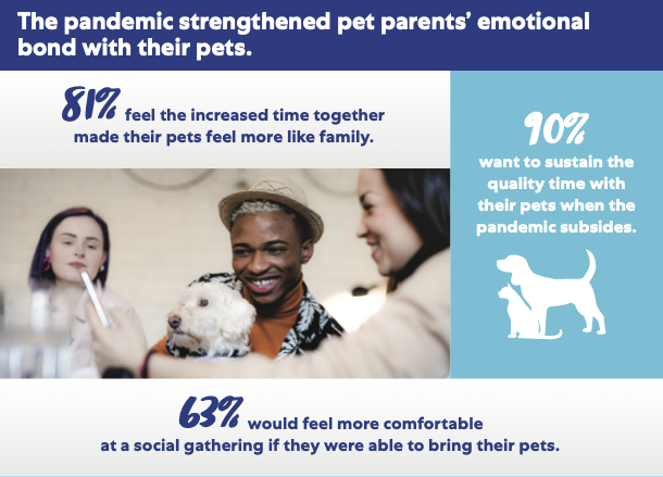 Person smiling and holding dog looking on with someone on a smartphone. Reads: The pandemic strengthened pet parents' emotional bond with their pets. 